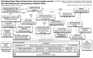 IATI EcoSystem